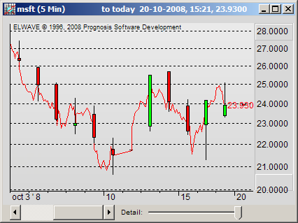 Custom Indicator Time Units
